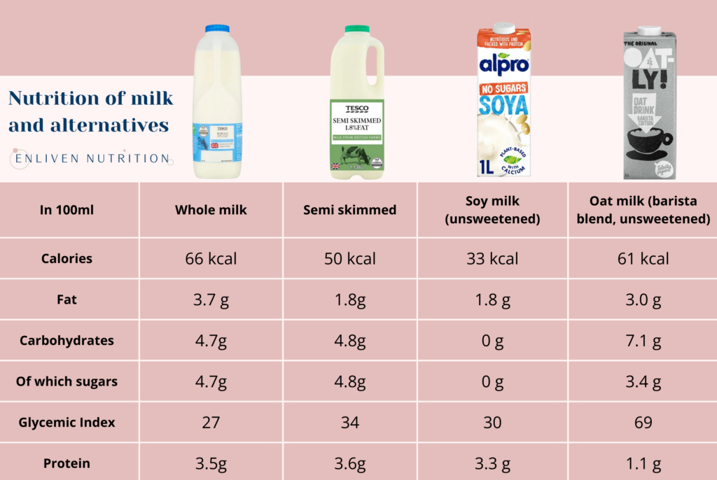 oat milk, soy milk, dairy milk nutrition